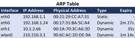 Instead, it allows to flush out entries found with the -d option. . Arista show arp table